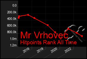 Total Graph of Mr Vrhovec