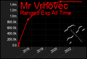 Total Graph of Mr Vrhovec