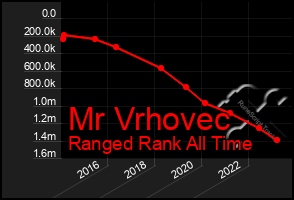 Total Graph of Mr Vrhovec