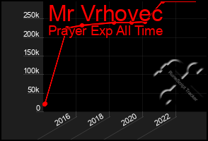 Total Graph of Mr Vrhovec