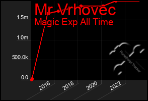 Total Graph of Mr Vrhovec