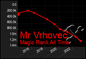 Total Graph of Mr Vrhovec