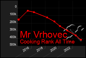 Total Graph of Mr Vrhovec