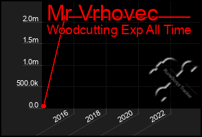 Total Graph of Mr Vrhovec