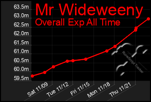 Total Graph of Mr Wideweeny