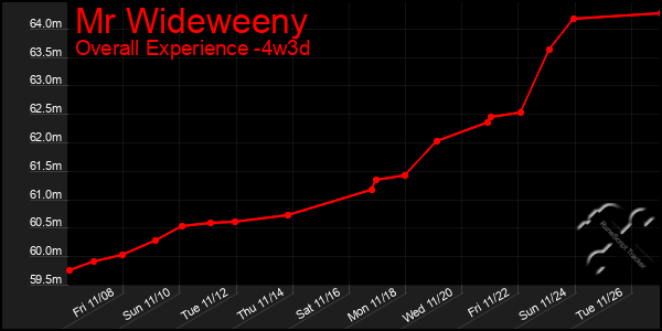 Last 31 Days Graph of Mr Wideweeny