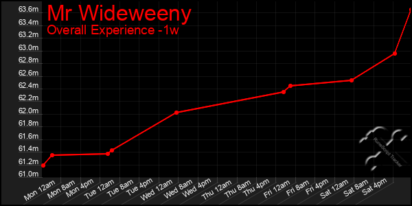 Last 7 Days Graph of Mr Wideweeny