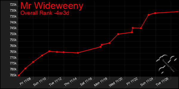 Last 31 Days Graph of Mr Wideweeny