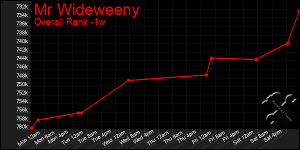 Last 7 Days Graph of Mr Wideweeny