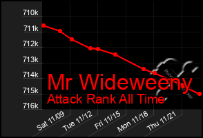 Total Graph of Mr Wideweeny