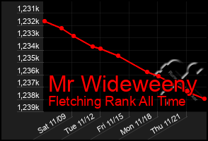 Total Graph of Mr Wideweeny