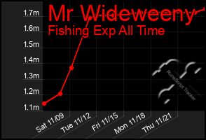 Total Graph of Mr Wideweeny