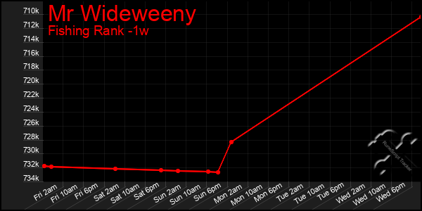 Last 7 Days Graph of Mr Wideweeny