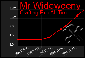 Total Graph of Mr Wideweeny