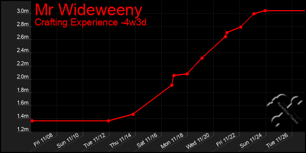 Last 31 Days Graph of Mr Wideweeny