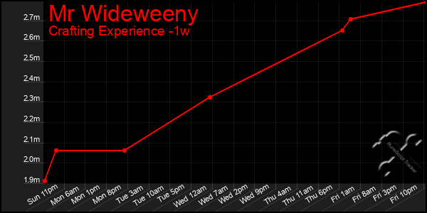 Last 7 Days Graph of Mr Wideweeny