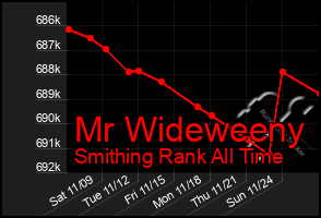 Total Graph of Mr Wideweeny