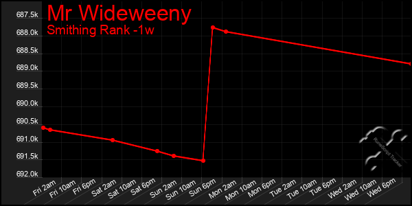 Last 7 Days Graph of Mr Wideweeny