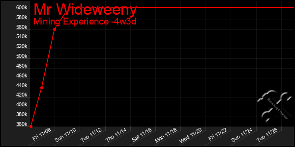 Last 31 Days Graph of Mr Wideweeny