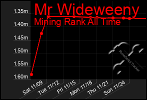 Total Graph of Mr Wideweeny