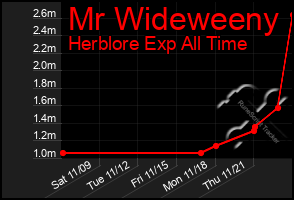 Total Graph of Mr Wideweeny