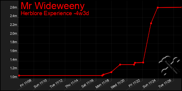 Last 31 Days Graph of Mr Wideweeny