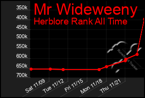 Total Graph of Mr Wideweeny