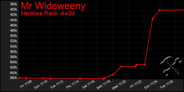 Last 31 Days Graph of Mr Wideweeny