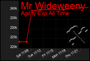 Total Graph of Mr Wideweeny