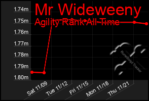 Total Graph of Mr Wideweeny