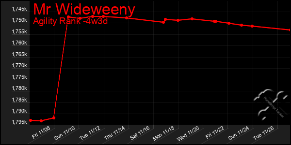 Last 31 Days Graph of Mr Wideweeny