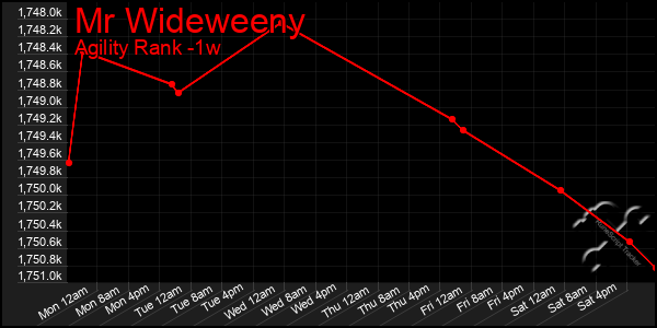 Last 7 Days Graph of Mr Wideweeny