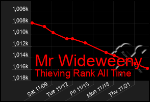 Total Graph of Mr Wideweeny