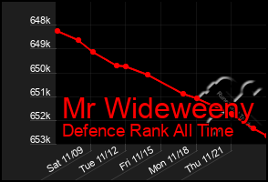 Total Graph of Mr Wideweeny