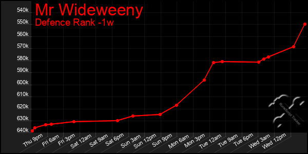 Last 7 Days Graph of Mr Wideweeny