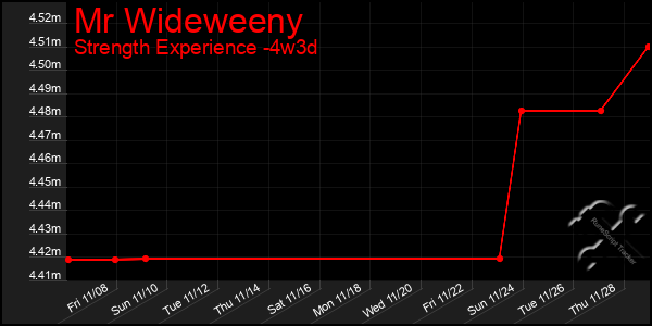 Last 31 Days Graph of Mr Wideweeny