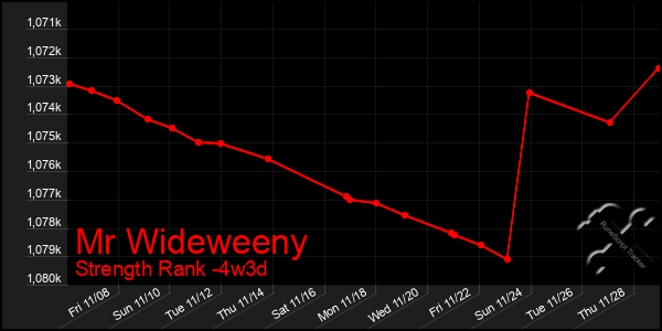 Last 31 Days Graph of Mr Wideweeny