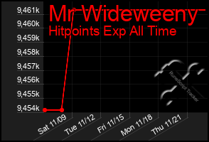 Total Graph of Mr Wideweeny