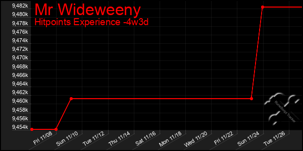 Last 31 Days Graph of Mr Wideweeny