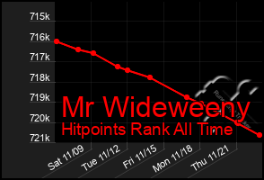 Total Graph of Mr Wideweeny