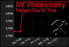 Total Graph of Mr Wideweeny