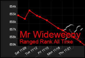 Total Graph of Mr Wideweeny