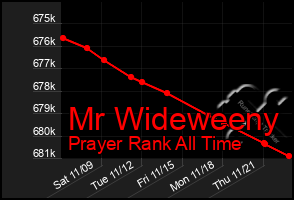 Total Graph of Mr Wideweeny