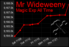 Total Graph of Mr Wideweeny