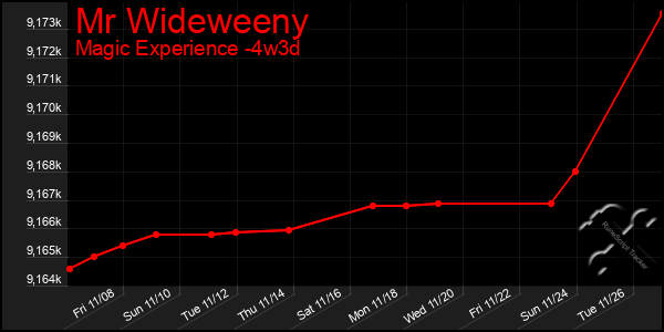 Last 31 Days Graph of Mr Wideweeny