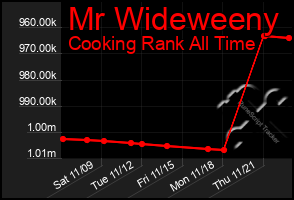 Total Graph of Mr Wideweeny