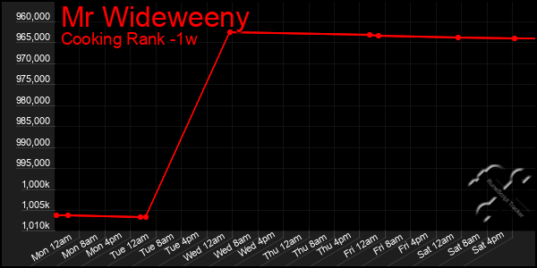 Last 7 Days Graph of Mr Wideweeny