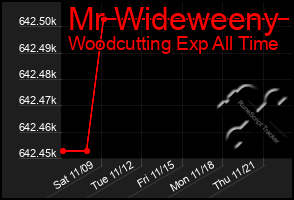 Total Graph of Mr Wideweeny