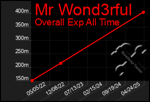 Total Graph of Mr Wond3rful