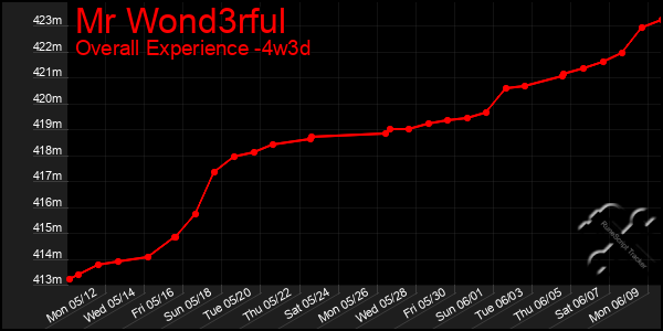 Last 31 Days Graph of Mr Wond3rful